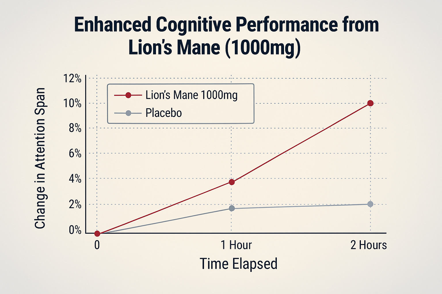 Graph showing Lion's Mane performance